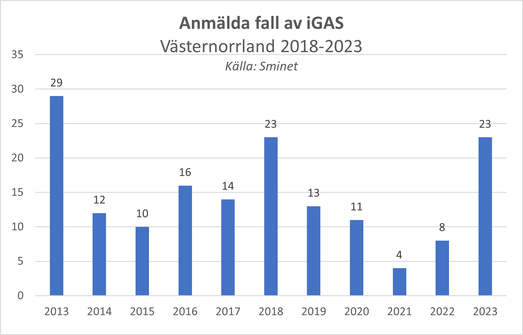 diagram över anmälda fall av iGAS 2013-2023. Flest fall sågs 2013, 2018 och 2023