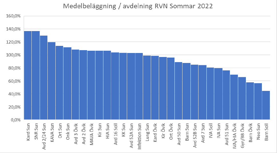 Medelbeläggning under perioden 2022-06-01—2022-08-31   Sundsvalls sjukhus  Hjärtintensivavdelning (HIA) 106,4%  Intensivvårdsavdelning (IVA) 79,6%  Kardiologavdelning 137,1%  Kirurgisk akutvårdsavdelning (KAVA) 119,8%  Avd. 1 (infektion) 102,9%  Avd. 2/24 (hematologi/njur-reuma-gastro-endo) 130,0%  Avd. 7 (beroendeavdelning) 84,4%  Avd. 12 (kvinnoklinik - BB/förlossning) 103,1%  Avd. 13 (onkologi) 111,5%  Avd. 14 (ortopedi) 114,3%  Avd. 15 (kirurgi) 106,5%  Avd. 23A (lungavdelning) 99,2%  Avd. 26 (stroke, neurologi, rehabilitering) 137,0%  Avd. 44 (barn) 87,7%  Avd. 45 (neonatal) 56,5%  Avd. 50 (psykos) 89,0%  Avd. 51 (psykiatrisk intensivvårdsavdelning) 76,4%  Avd. 52A (affektiv avdelning 103,0%  Avd. 52B (affektiv avdelning) 85,3%   Sollefteå sjukhus  Barnavdelning 44,7%  Intensivvårdsavdelning (IVA) 80,9%  Avd. 16 (kardiologi, invärtesmedicin) 104,2%   Örnsköldsviks sjukhus  Barnavdelning 57,9%  Gynekologisk avdelning/BB 65,9%  IVA/HIA 69,5%  Kirurgavdelning 96,8%  Medicinsk akutvårdsavdelning (MAVA) 106,5%  Ortopedavdelning 96,0%  Avd. 1 (kardiologi) 98,8%  Avd. 2 (njurmedicin, hematologi) 107,3%  Avd. 3 (stroke, rehabilitering) 108,5%