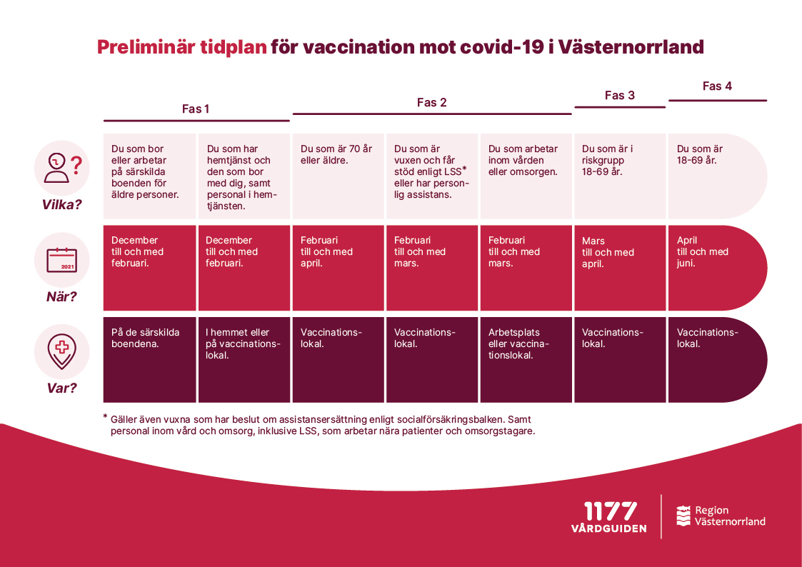 Tabell som visar vilka grupper som får vaccineras mot covid-19 i vilka faser