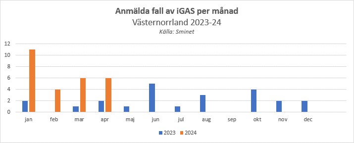 alt='diagram över anmälda fall av iGAS under 2023-24, kraftig ökning under januari-februari 2024'