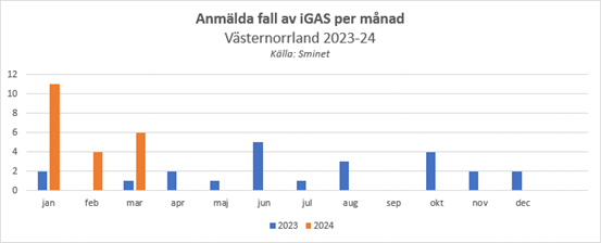 diagram över anmälda fall av iGAS under 2023-24, kraftig ökning under januari-februari 2024