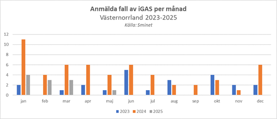 Diagram över anmälda fall av iGAS under 2023-25, kraftig ökning under januari-maj 2024