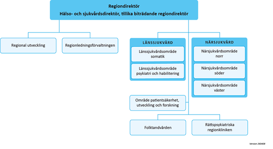 Region Västernorrlands organisation och verksamhetsområden.