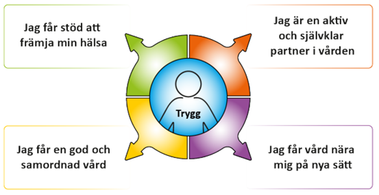 Illustration av målbilden för regionens hälso- och sjukvård 2030. Innehåller fyra perspektiv; 1. Jag får stöd att främja min hälsa. 2. Jag är en aktiv och självklar partner i vården. 3. Jag får en god och samordnad vård. 4. Jag får vård nära mig på nya sätt.