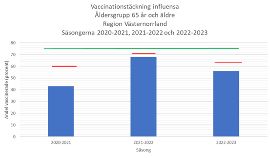 Diagram över vaccinationstäckning influensa åldersgrupp 65 och äldre Region Västernorrland, säsongerna 2020-2021, 2021-2022 och 2022-2023