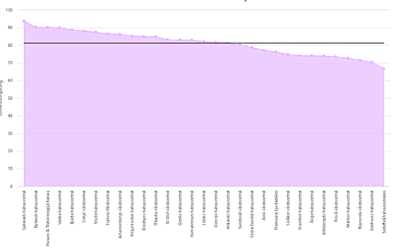 Diagram som visar att hälsocentralen i Själevad hade 94 i helhetsintryck vilket är högst av alla hälsocentraler i länet.