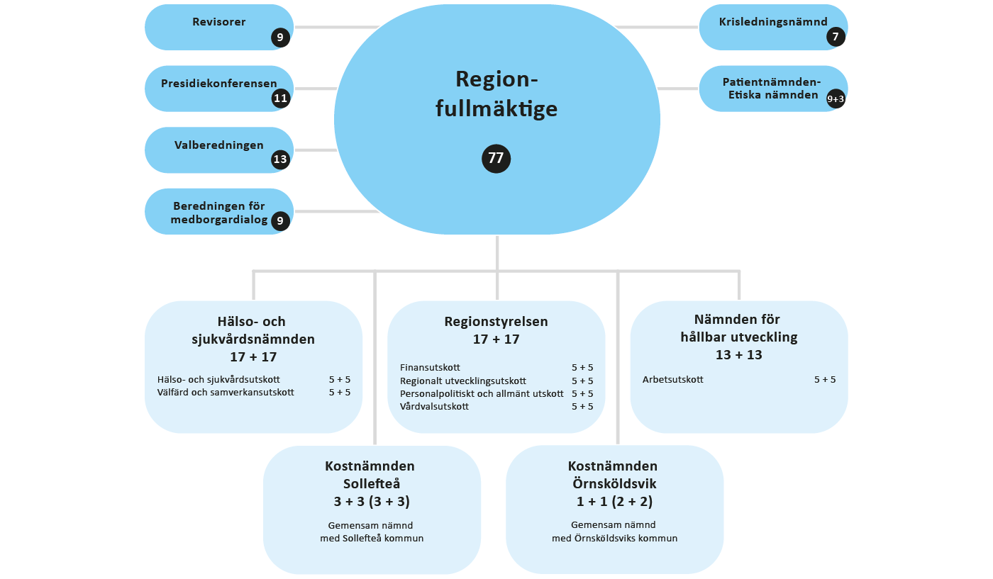 Flödesschema över förtroendemannaorganisationen i Region Västernorrland