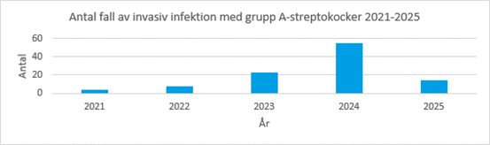 Bilden visar ett diagram över anmälda fall av iGAS under 2021-2025, kraftig ökning sågs 2024.