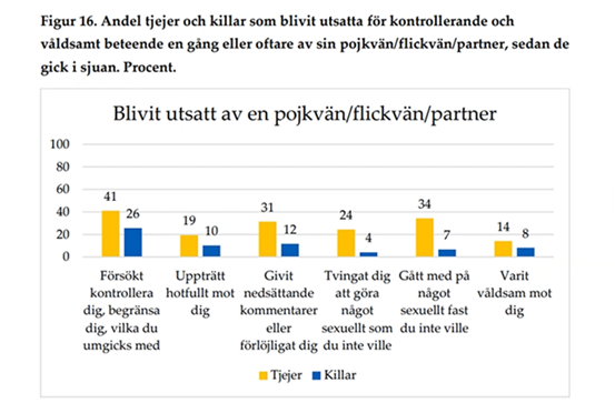 Tjejer är mer utsatta för våld och trakasserier än killar.