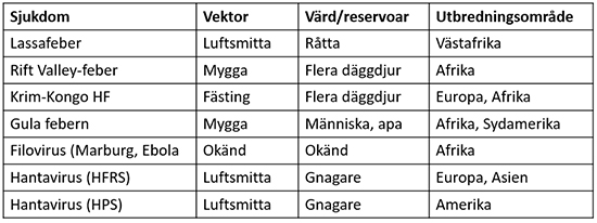 Sjukdomar som ingår i gruppen virala hemorragiska febrar Sjukdomar som ingår i gruppen virala hemorragiska febrar