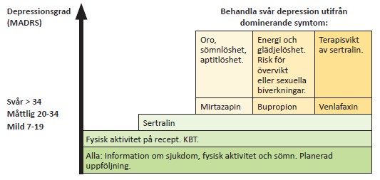 Mitt läkemedel - Depression