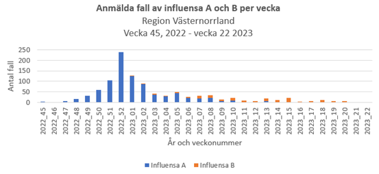 Diagram som visar anmälda fall av influensa A och B per vecka i Region Västernorrland vecka 45 2022 - vecka 22 2023