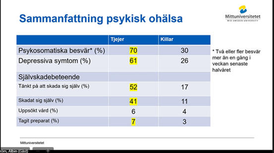 Tjejer rapporterar sämre psykisk hälsa än killar visar en rapport från Mittuniversitetet.