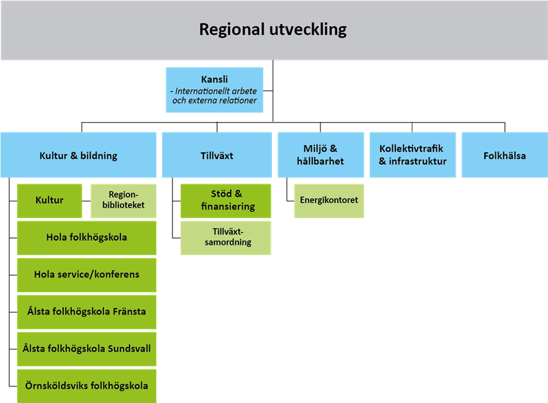 Organisationsskiss Förvaltningen Regional utveckling, illustration
