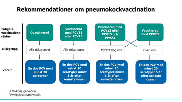 alt='Flödesschema över vaccinationsrekommendationer mot pneumokockinfektion för riskgrupper utifrån risknivå och tidigare vaccinationsstatus. Informationen finns beskriven i text i Folkhälsomyndighetens publikation Rekommendationer om pneumokockvaccination till riskgrupper, publicerat 8 januari 2026.'