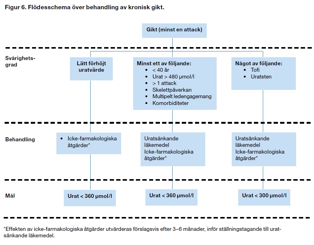 receptfri medicin mot gikt