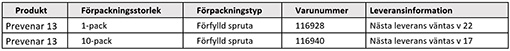 Tabell som ger översikt av produkt, förpackningsstorlek, förpackningstyp, varunummer och leveransinformation - gällande vaccinet Prevenar 13