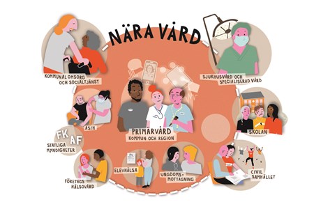 Illustration som visar aktörerna inom god och nära vård – Kommunal omsorg och socialtjänst, ASIH, statliga myndigheter, företagshälsovård, primärvården, elevhälsan, ungdomsmottagningen, civilsamhället, skolan, och sjukvård och specialiserad vård.
