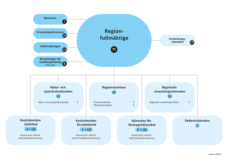 Organisationskiss över förtroendenmannaorganisation 2023.