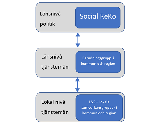 Bild visar nivåer för samverkan i länet: lokal nivå med tjänstemän, Länsnivå med tjänstemän och länsnivå politik, som är Social ReKo
