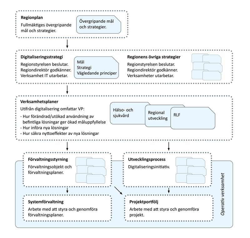 Bild över dokumenthierarkin i Region Västernorrland - hur olika planer, strategier och det operativa arbetet påverkar, och påverkas av, varandra.
