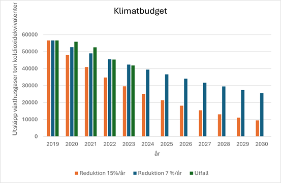 Diagrammet visar Region Västernorrlands klimatbudget mellan åren 2019-2030. Staplarna visar växthusgaser i ton koldioxidekvivalenter vid en reduktionstakt av 7% per år och 15% per år. Diagrammet visar utfallet av regionens utsläpp åren 2020-2023.