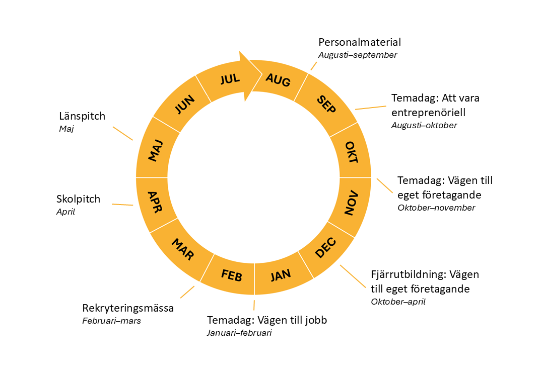 Ett årshjul som visar kursmaterialets olika aktiviteter utspridda över året.
