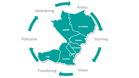Modell över de sex stegen som ingår i arbetsprocessen för smart specialisering. 1 Analys. 2. styrning. 3. Vision. 4. Prioritering. 5. Policymix. 6. Utvärdering.