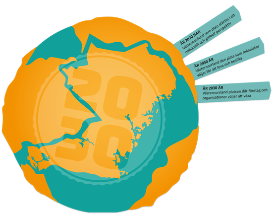 Jordglob där Västernorrland är utmärkt tillsammans med texten År 2030 har Västernorrland som plats stärkts i ett nationellt och globalt perspektiv. År 2030 är Västernorrland den plats som människor väljer för att leva och besöka. År 2030 är Västernorrland platsen där företag och organisationer väljer att växa