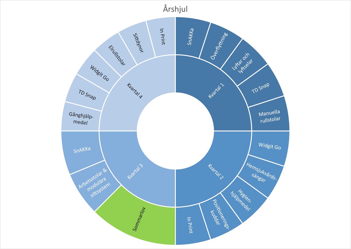 alt='Årshjul för utbildningar i hjälpmedel, textalternativ finns på egen sida , länk under bild.'