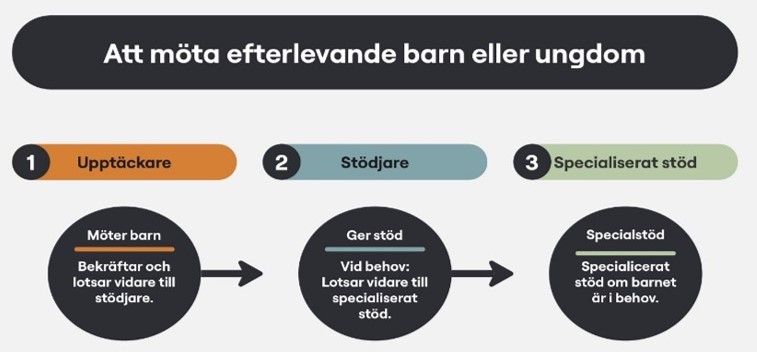 Att möta efterlevande barn eller ungdommar.jpg