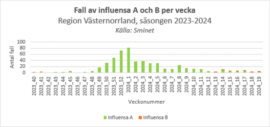 Figuren visar antalet anmälda fall av influensa A och B per vecka från vecka 40, 2023 till vecka 19, 2024. Flest fall sågs under vecka 1, 2024 då 82 fall anmäldes.