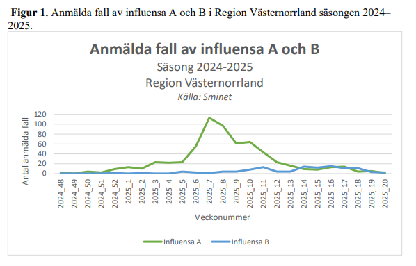 alt='Figuren visar antalet anmälda fall av influensa A och B i Region Västernorrland 2024-2025'