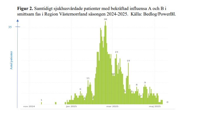 alt='Figuren visar antalet inlagda patienter per dygn på regionens tre sjukhus med laboratoriebekräftad influensa A eller B.'