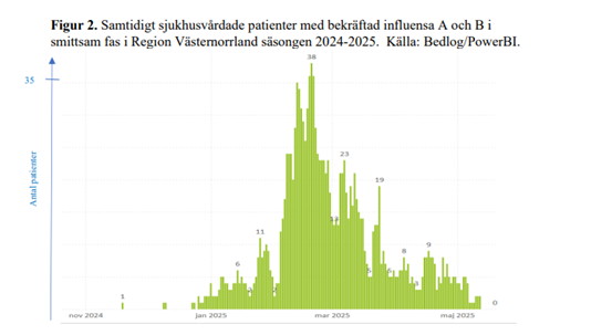 Figuren visar antalet inlagda patienter per dygn på regionens tre sjukhus med laboratoriebekräftad influensa A eller B.