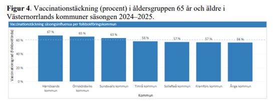 Vaccinationestäckning (procent) i åldersgruppen 65 år och äldre i Västernorrlands kommuner säsongen 2024 - 2025.