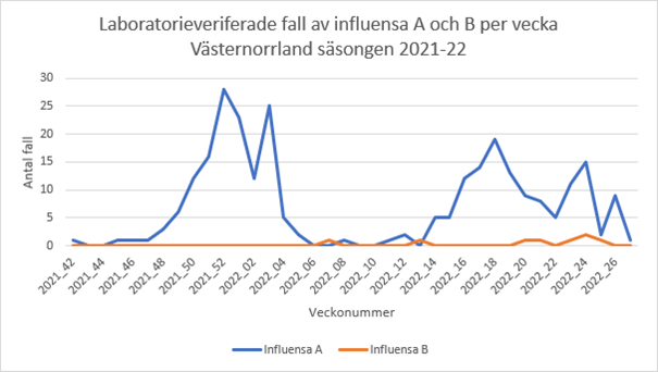 Graf visar laboratorieverifierade fall av influensa 2021-2022