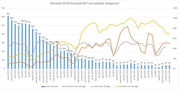 alt='Diagram som visar utveckling av väntetider inom barn- och ungdomspsykiatrin januari 2022 - november 2025. Se textbeskrivning.'