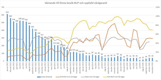 Diagram som visar utveckling av väntetider inom barn- och ungdomspsykiatrin januari 2022 - november 2025. Se textbeskrivning.