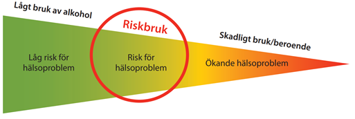 Bild visar stadier från lågt bruk till skadligt bruk av alkohol, och hur det leder till ökande hälsoproblem och ringar in riskbruk och risk för hälsa