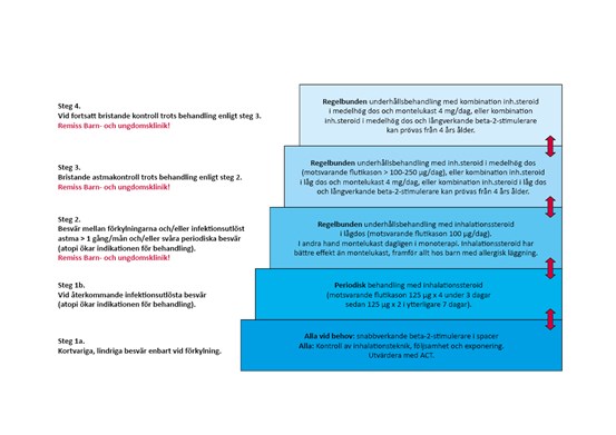 Steg i behandling av barn, 0-5 år, med astma