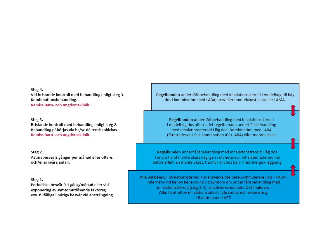 alt='Steg i behandling av astma hos barn, 6-11 år'
