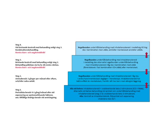 Steg i behandling av astma hos barn, 6-11 år