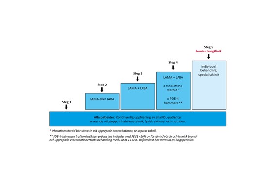 Behandlingstrappa som beskriver preparatval och vårdnivå för underhållsbehandling av kroniskt obstruktiv lungsjukdom utifrån gradering av KOL enligt GOLD.