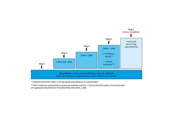 Behandlingstrappa som beskriver preparatval och vårdnivå för underhållsbehandling av kroniskt obstruktiv lungsjukdom utifrån gradering av KOL enligt GOLD.
