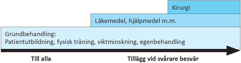 Behandlingstrappa visar steg från grundbehandling till kirurgi vid svårare besvär