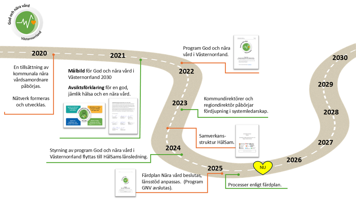 alt='Väg med årstal och text som beskriver mål som ska ha nåtts, illustration. Innehåll i bilden beskrivs i text under. '